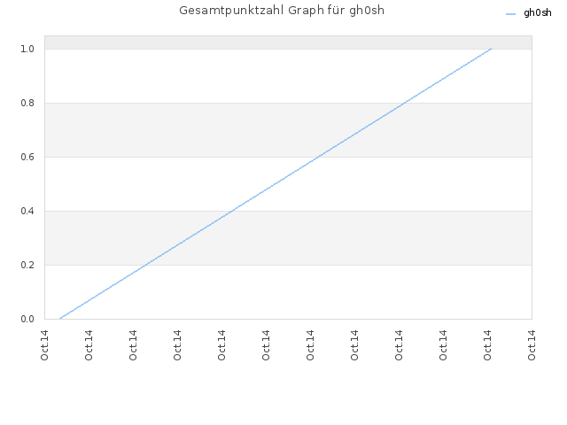Gesamtpunktzahl Graph für gh0sh