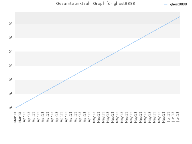 Gesamtpunktzahl Graph für ghost8888