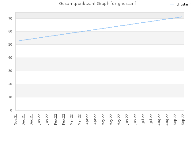 Gesamtpunktzahl Graph für ghostarif