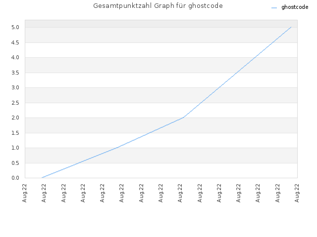 Gesamtpunktzahl Graph für ghostcode