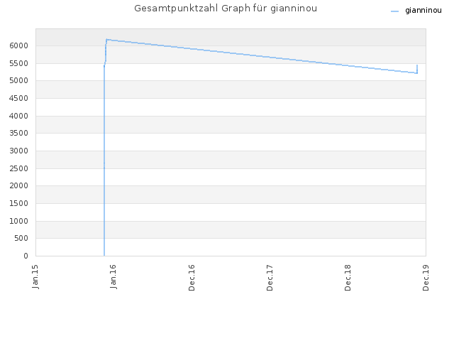 Gesamtpunktzahl Graph für gianninou