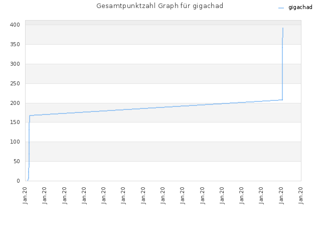 Gesamtpunktzahl Graph für gigachad