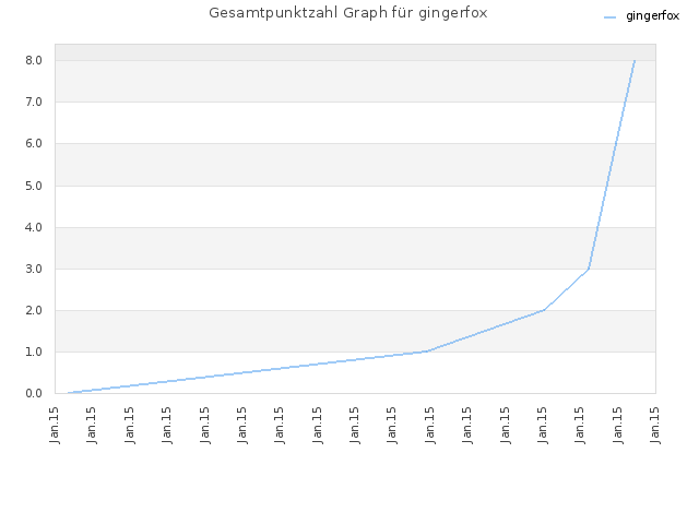 Gesamtpunktzahl Graph für gingerfox