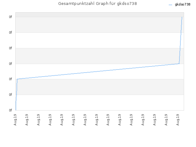 Gesamtpunktzahl Graph für gkdso738