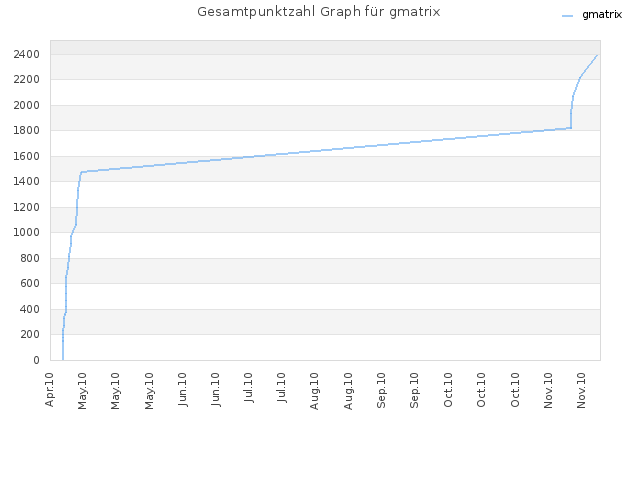 Gesamtpunktzahl Graph für gmatrix