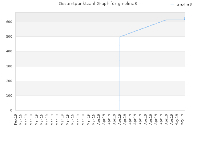 Gesamtpunktzahl Graph für gmolina8