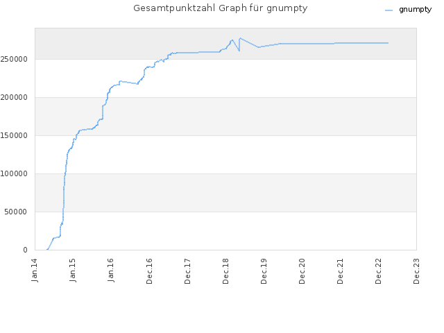Gesamtpunktzahl Graph für gnumpty