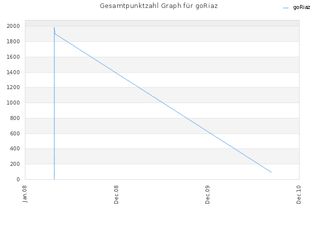 Gesamtpunktzahl Graph für goRiaz