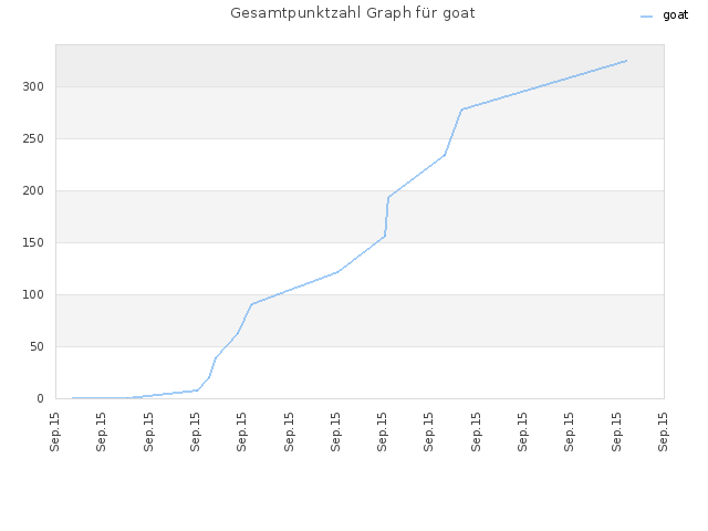 Gesamtpunktzahl Graph für goat