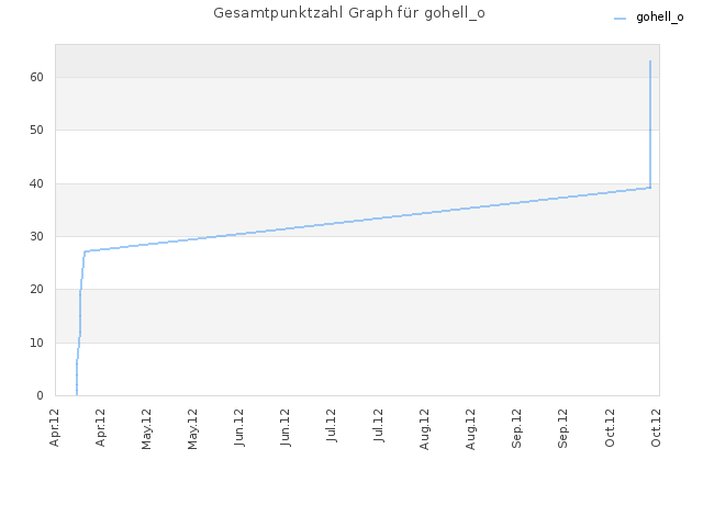Gesamtpunktzahl Graph für gohell_o