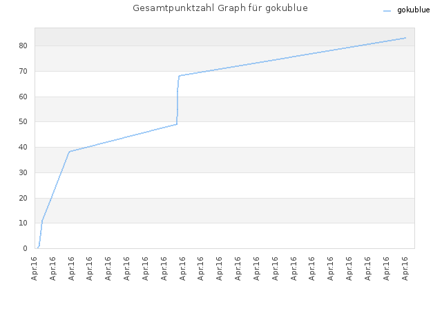 Gesamtpunktzahl Graph für gokublue