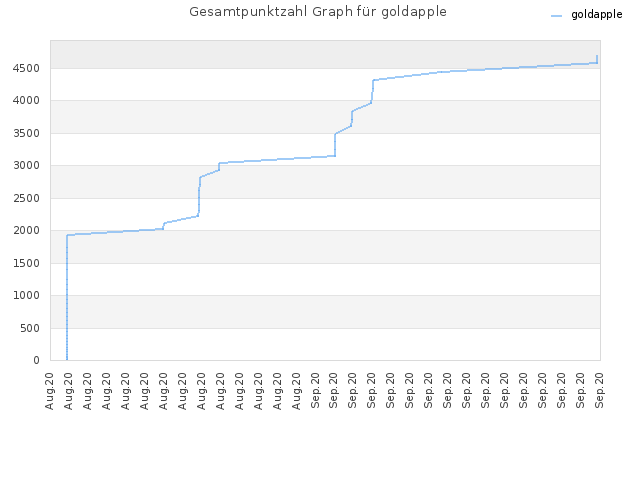 Gesamtpunktzahl Graph für goldapple