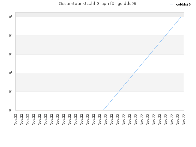 Gesamtpunktzahl Graph für goldds96
