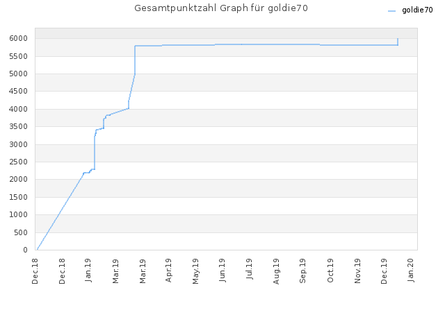 Gesamtpunktzahl Graph für goldie70