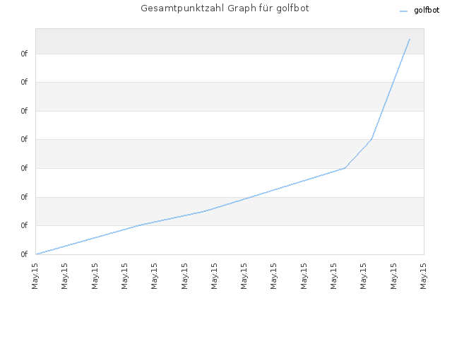 Gesamtpunktzahl Graph für golfbot
