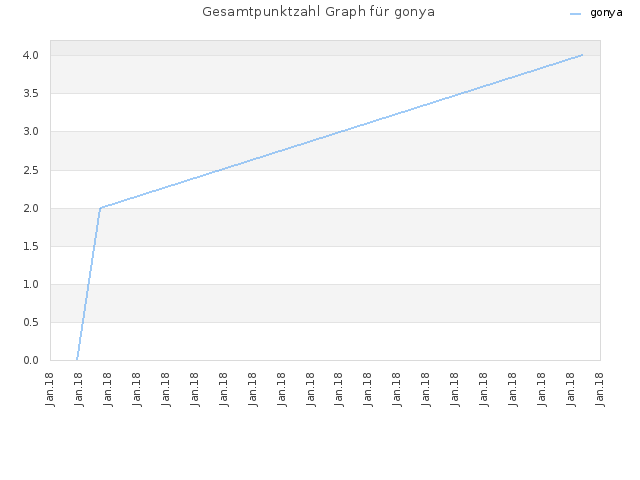 Gesamtpunktzahl Graph für gonya