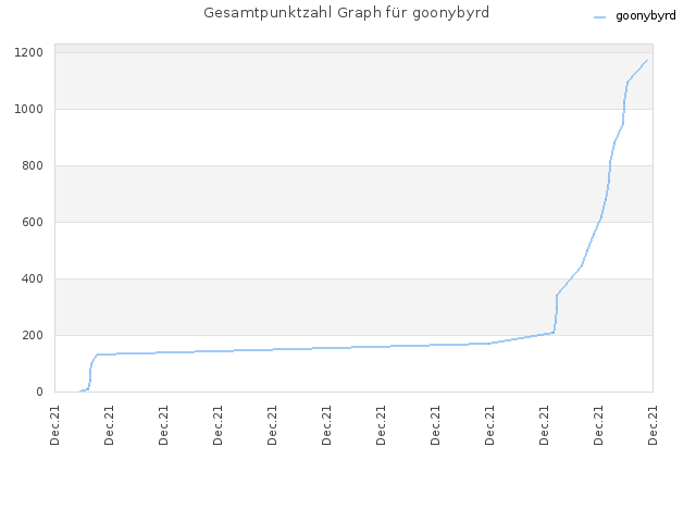 Gesamtpunktzahl Graph für goonybyrd