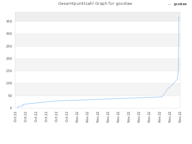 Gesamtpunktzahl Graph für goostaw