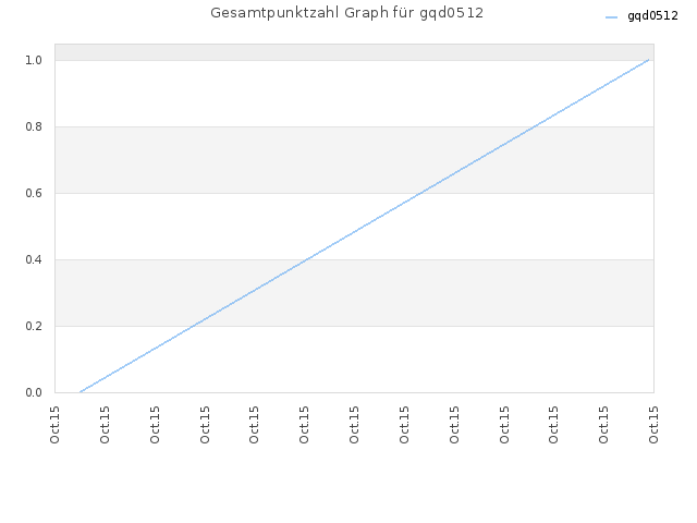 Gesamtpunktzahl Graph für gqd0512