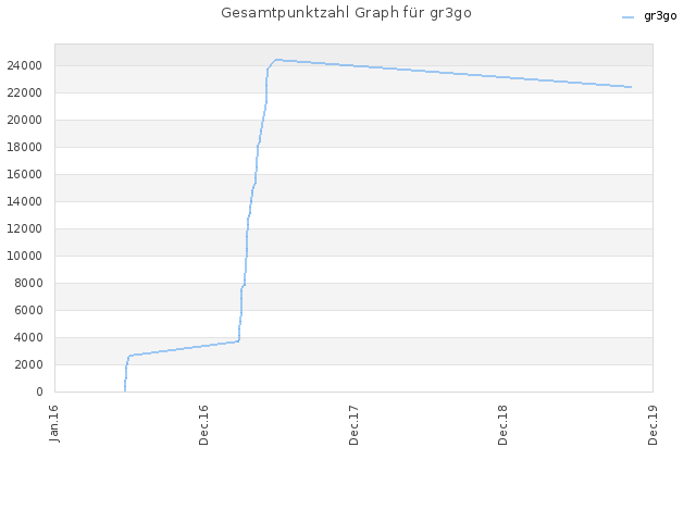 Gesamtpunktzahl Graph für gr3go
