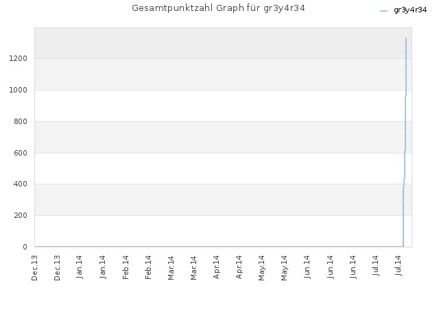 Gesamtpunktzahl Graph für gr3y4r34