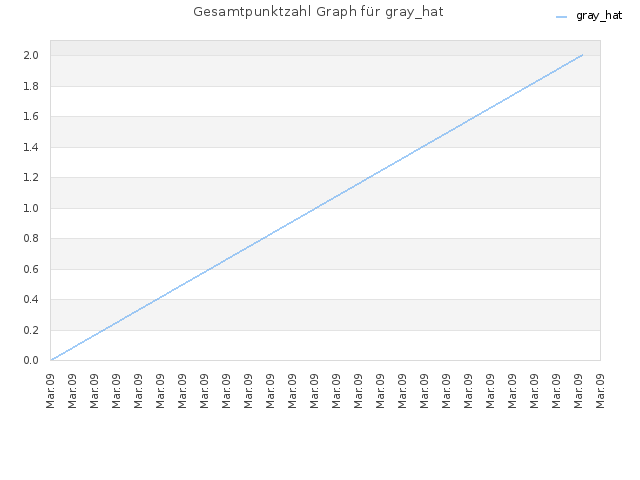 Gesamtpunktzahl Graph für gray_hat