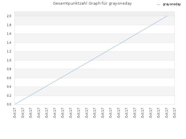 Gesamtpunktzahl Graph für grayoneday