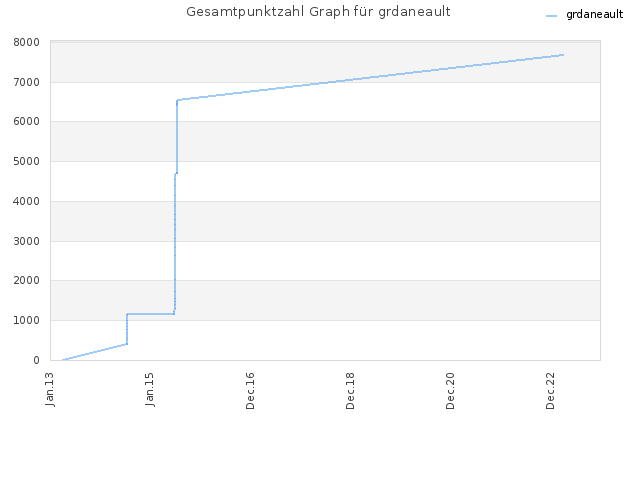 Gesamtpunktzahl Graph für grdaneault