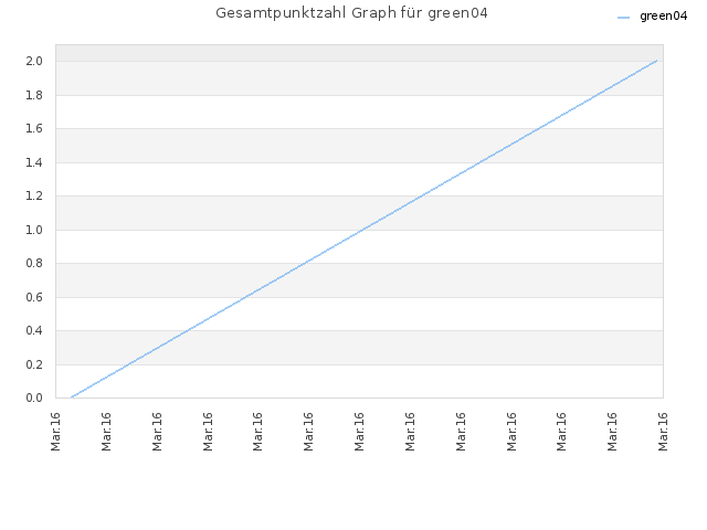 Gesamtpunktzahl Graph für green04
