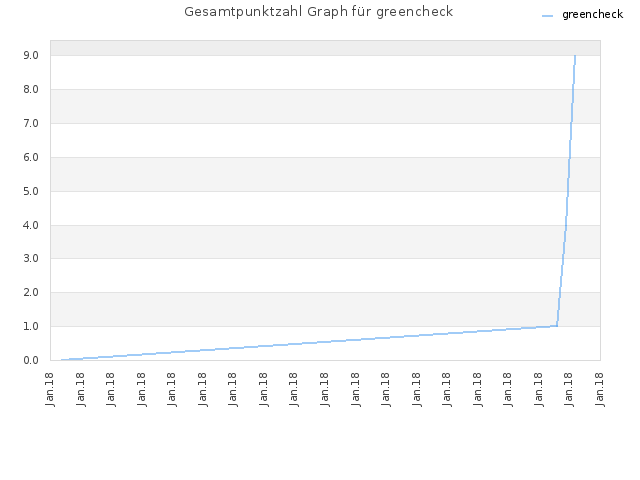 Gesamtpunktzahl Graph für greencheck