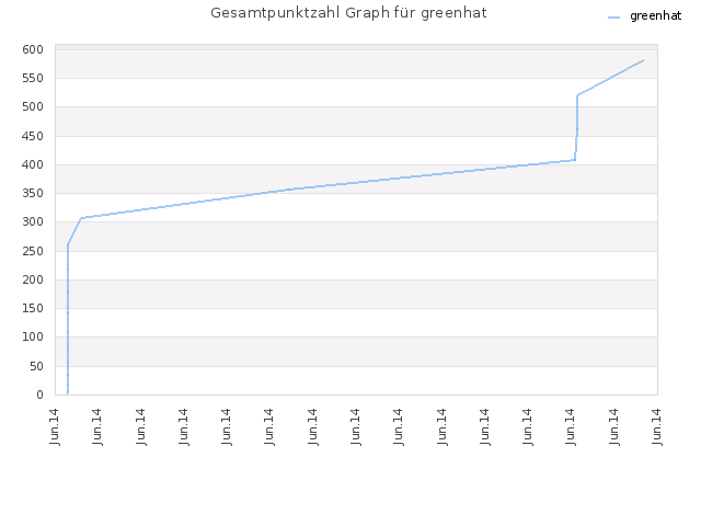 Gesamtpunktzahl Graph für greenhat