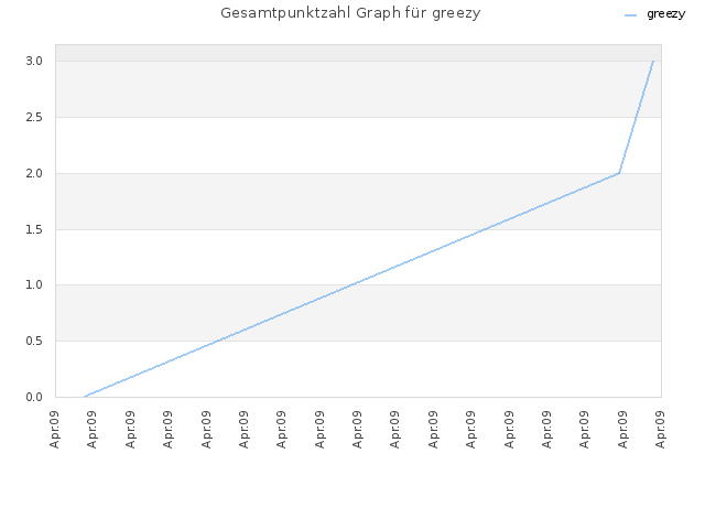 Gesamtpunktzahl Graph für greezy