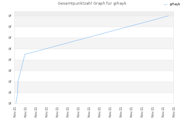 Gesamtpunktzahl Graph für grhayk