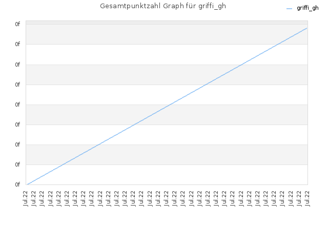 Gesamtpunktzahl Graph für griffi_gh