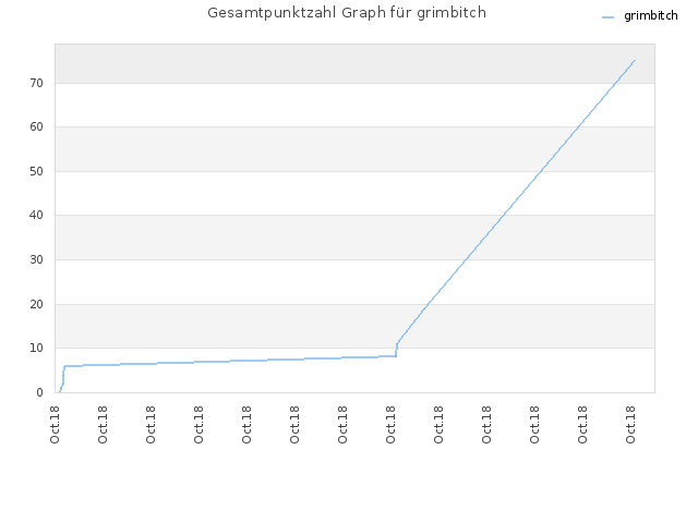 Gesamtpunktzahl Graph für grimbitch