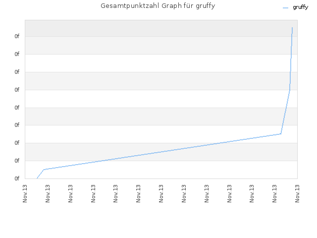 Gesamtpunktzahl Graph für gruffy