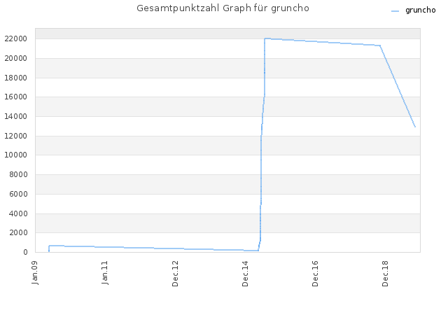 Gesamtpunktzahl Graph für gruncho