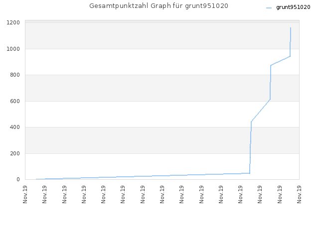 Gesamtpunktzahl Graph für grunt951020