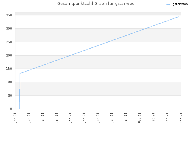 Gesamtpunktzahl Graph für gstanwoo