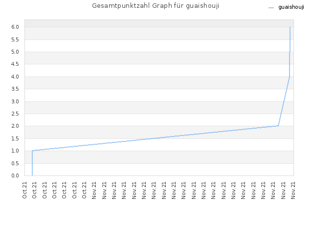 Gesamtpunktzahl Graph für guaishouji