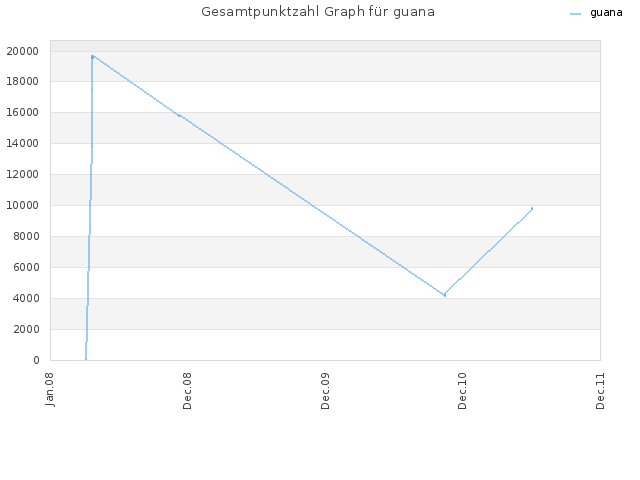 Gesamtpunktzahl Graph für guana