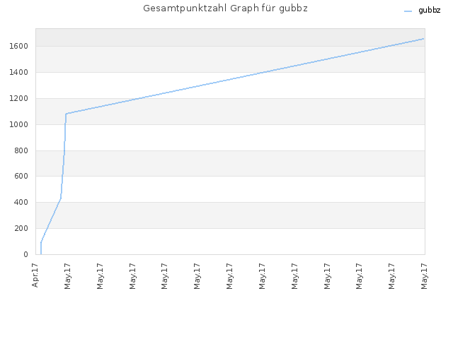 Gesamtpunktzahl Graph für gubbz