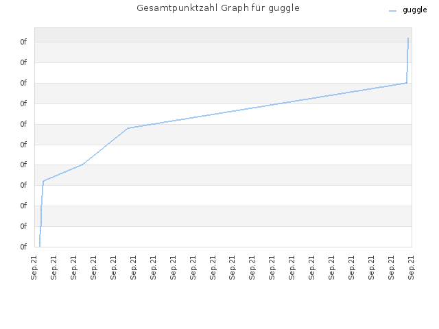 Gesamtpunktzahl Graph für guggle