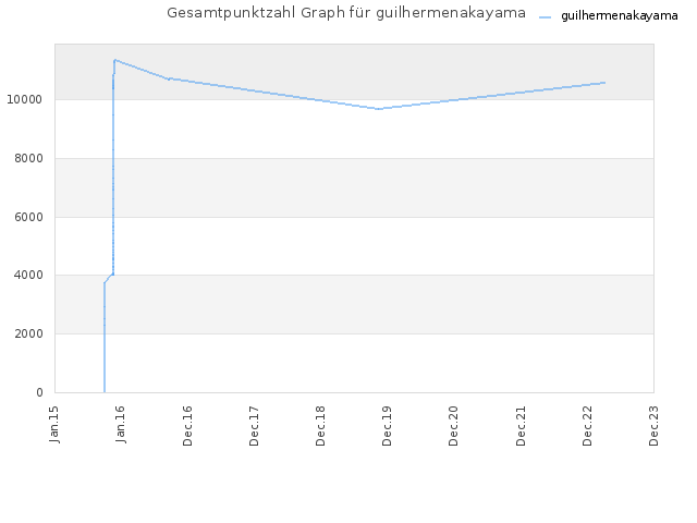 Gesamtpunktzahl Graph für guilhermenakayama