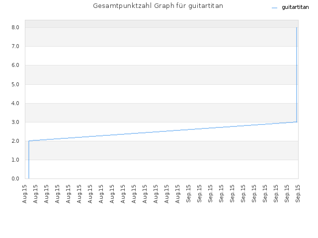Gesamtpunktzahl Graph für guitartitan