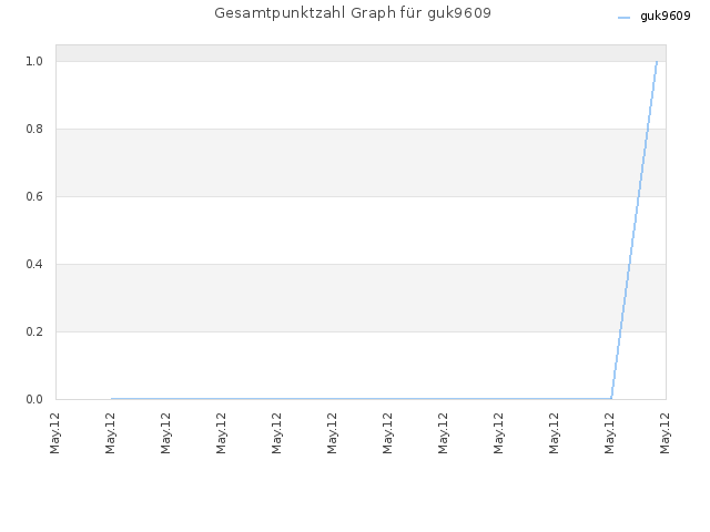 Gesamtpunktzahl Graph für guk9609
