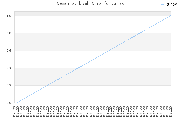 Gesamtpunktzahl Graph für gunjyo