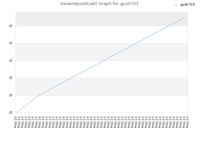Gesamtpunktzahl Graph für gus5703