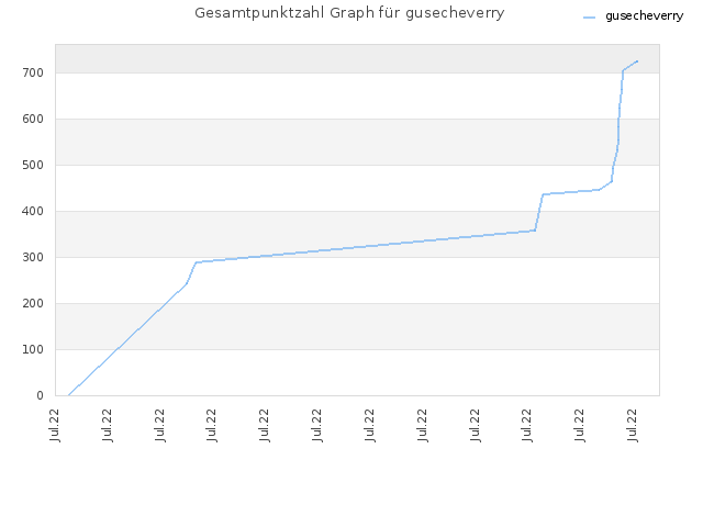 Gesamtpunktzahl Graph für gusecheverry