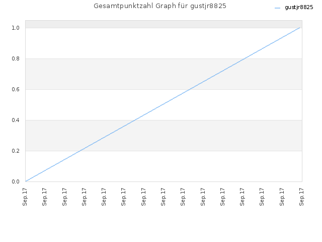 Gesamtpunktzahl Graph für gustjr8825
